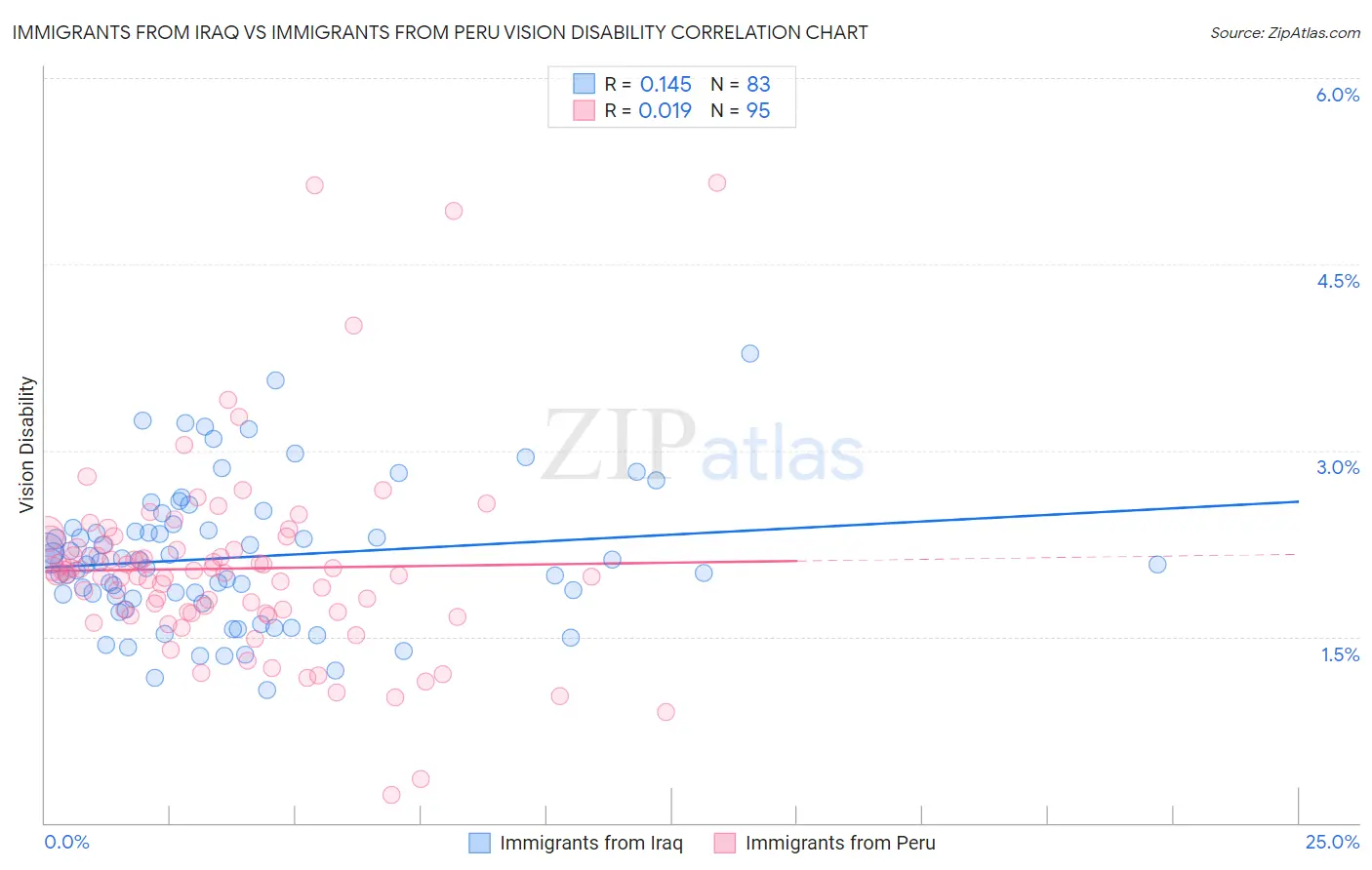 Immigrants from Iraq vs Immigrants from Peru Vision Disability