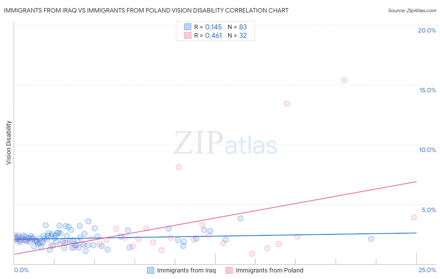 Immigrants from Iraq vs Immigrants from Poland Vision Disability