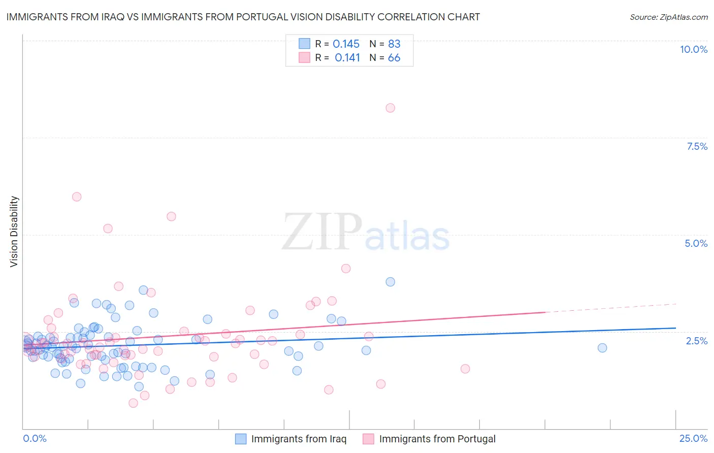 Immigrants from Iraq vs Immigrants from Portugal Vision Disability