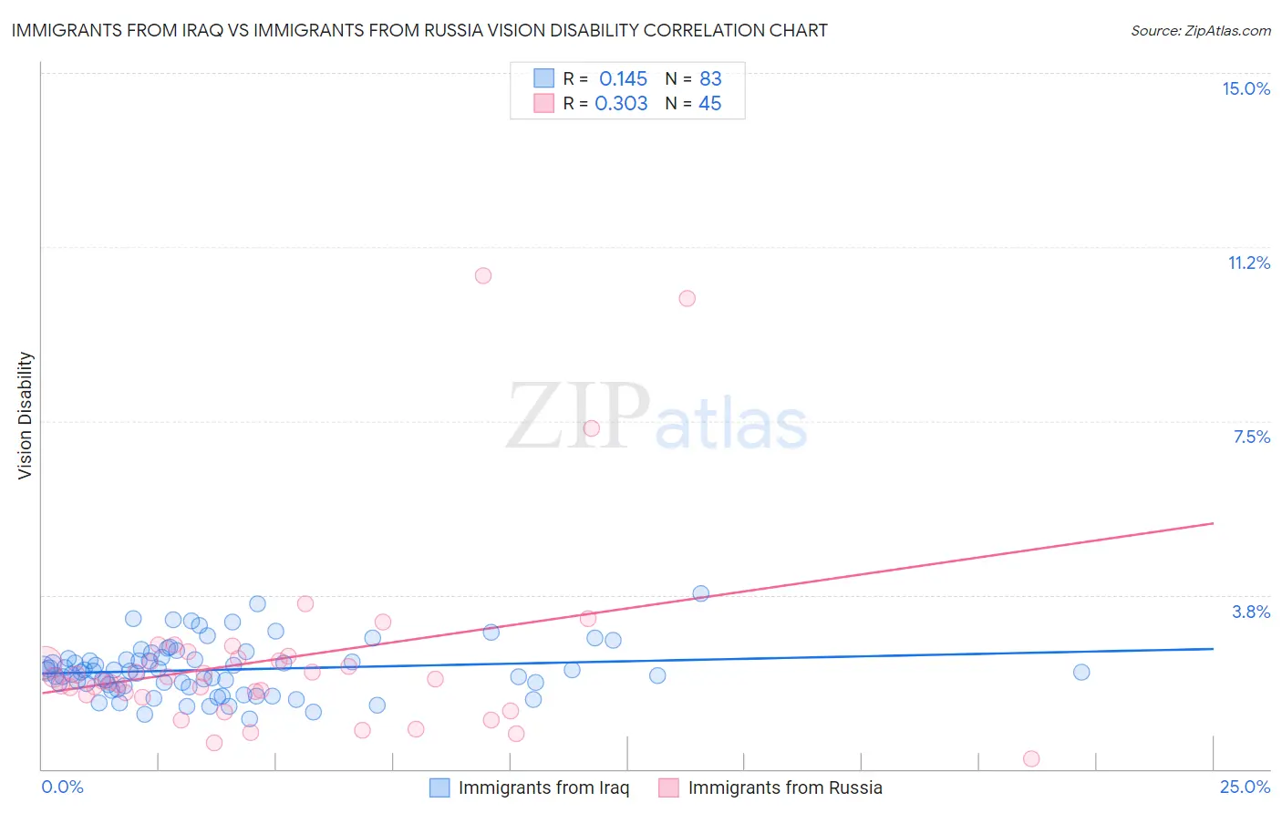 Immigrants from Iraq vs Immigrants from Russia Vision Disability