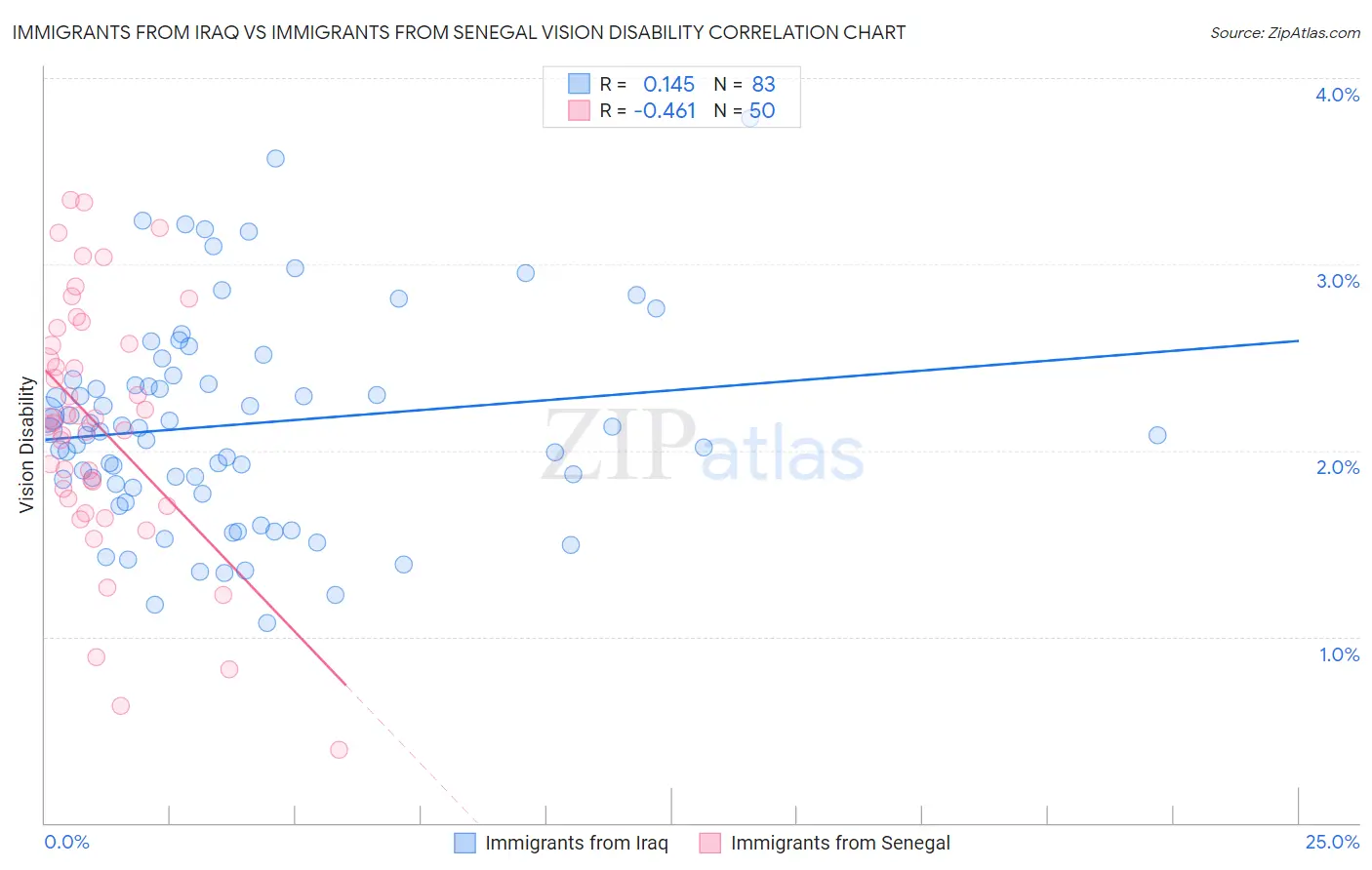 Immigrants from Iraq vs Immigrants from Senegal Vision Disability