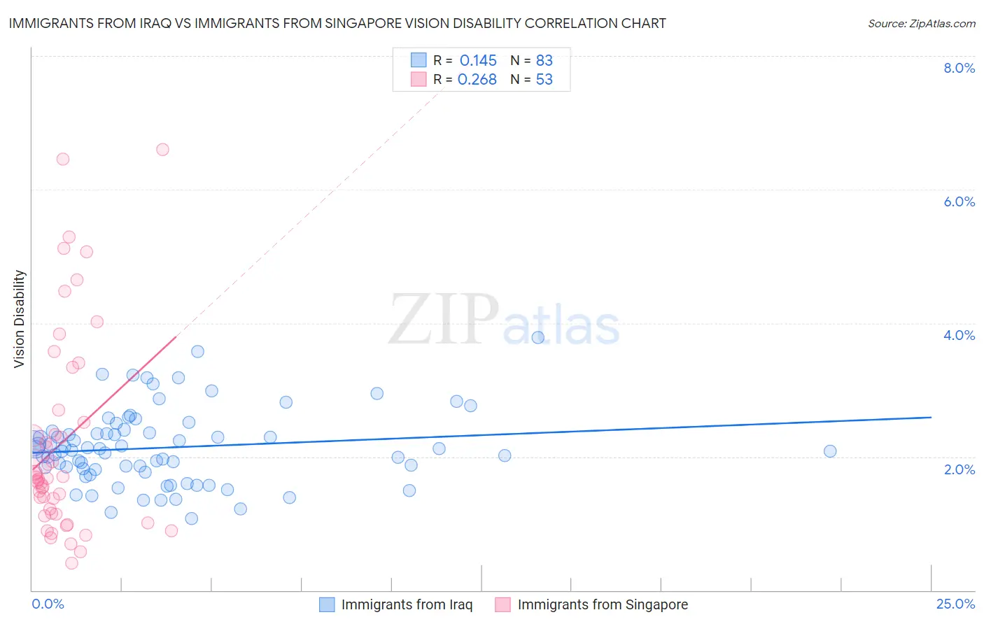 Immigrants from Iraq vs Immigrants from Singapore Vision Disability