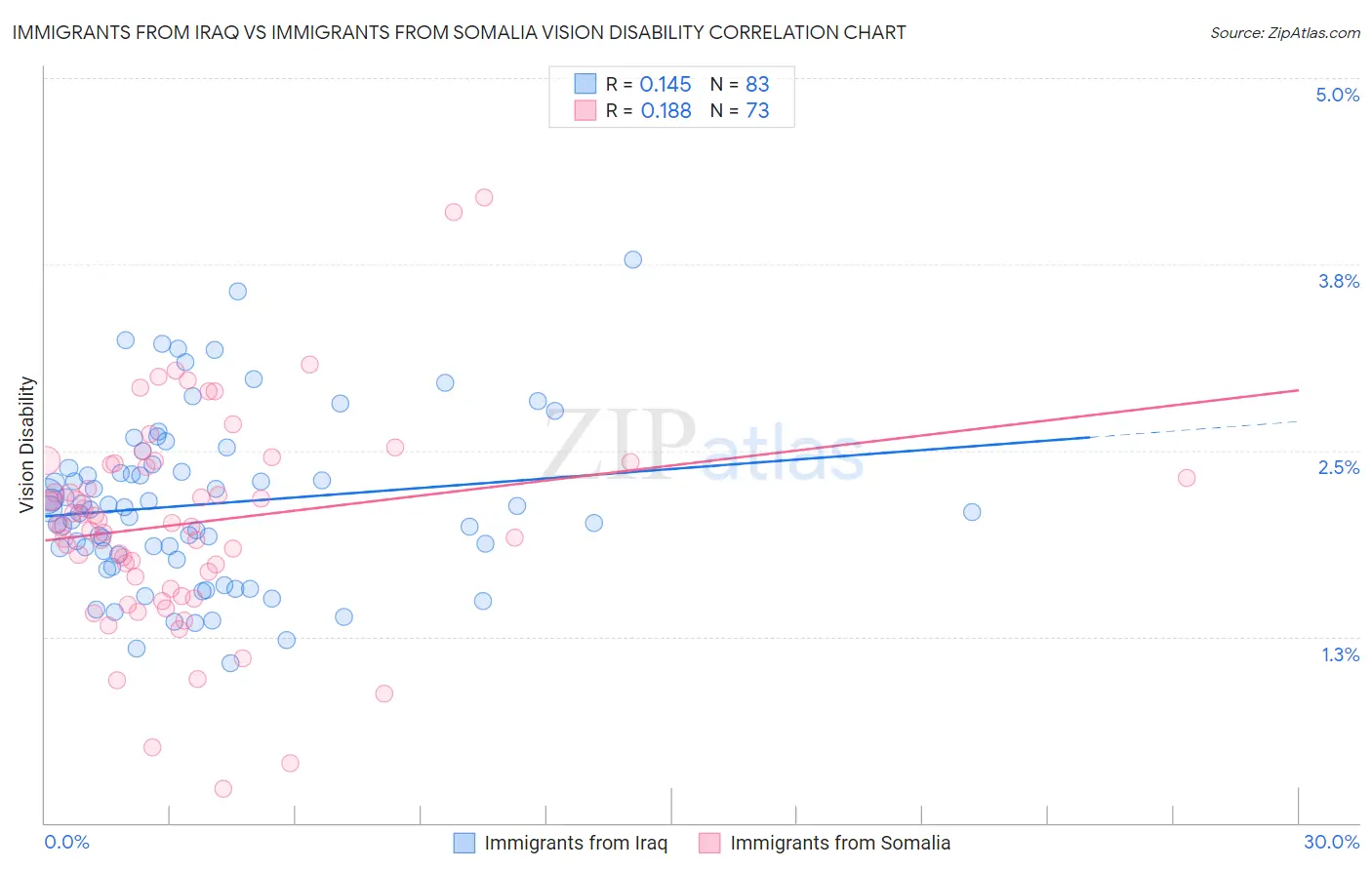 Immigrants from Iraq vs Immigrants from Somalia Vision Disability