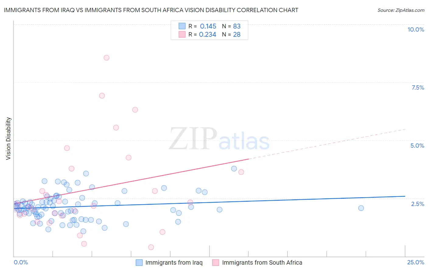 Immigrants from Iraq vs Immigrants from South Africa Vision Disability