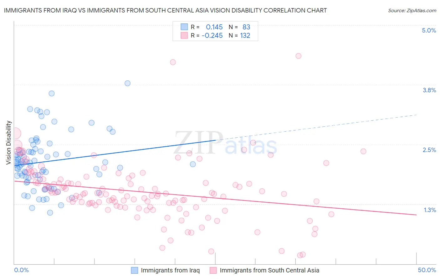 Immigrants from Iraq vs Immigrants from South Central Asia Vision Disability