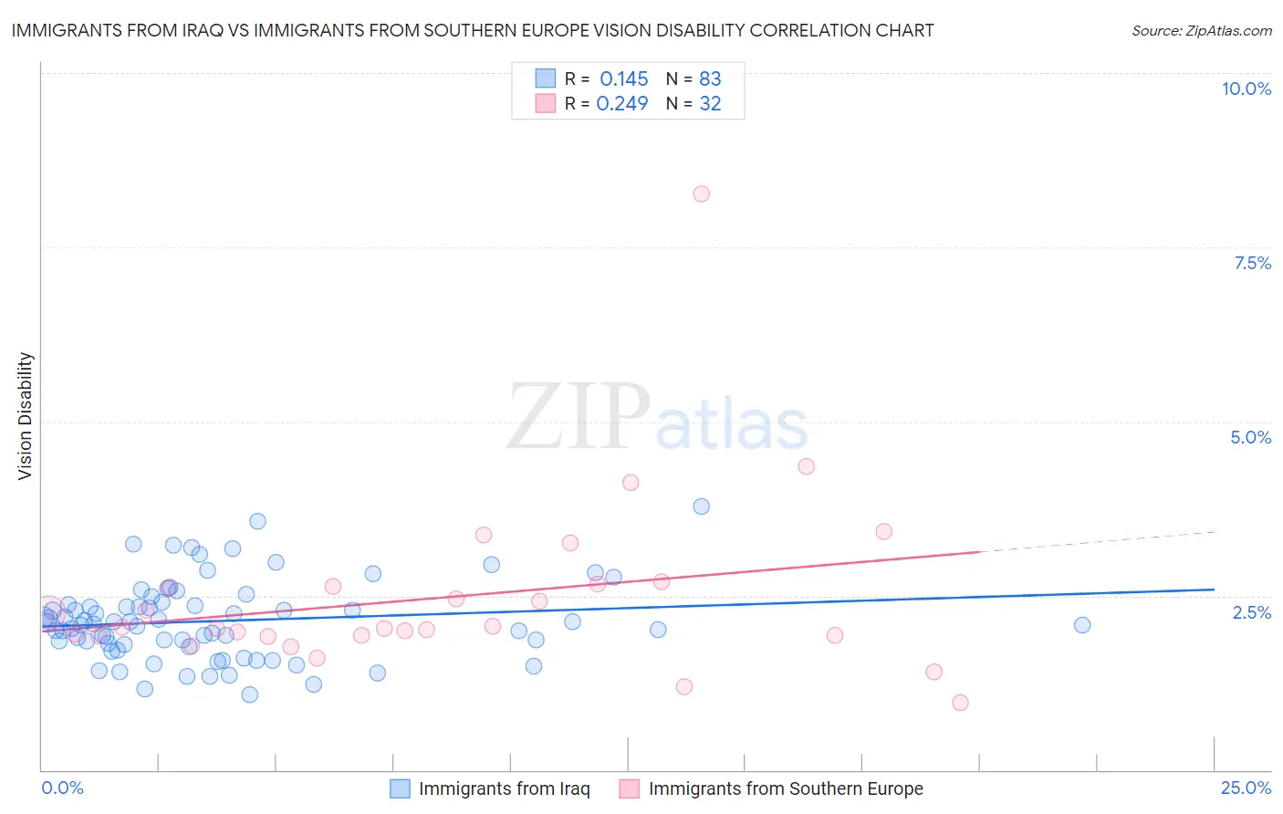 Immigrants from Iraq vs Immigrants from Southern Europe Vision Disability