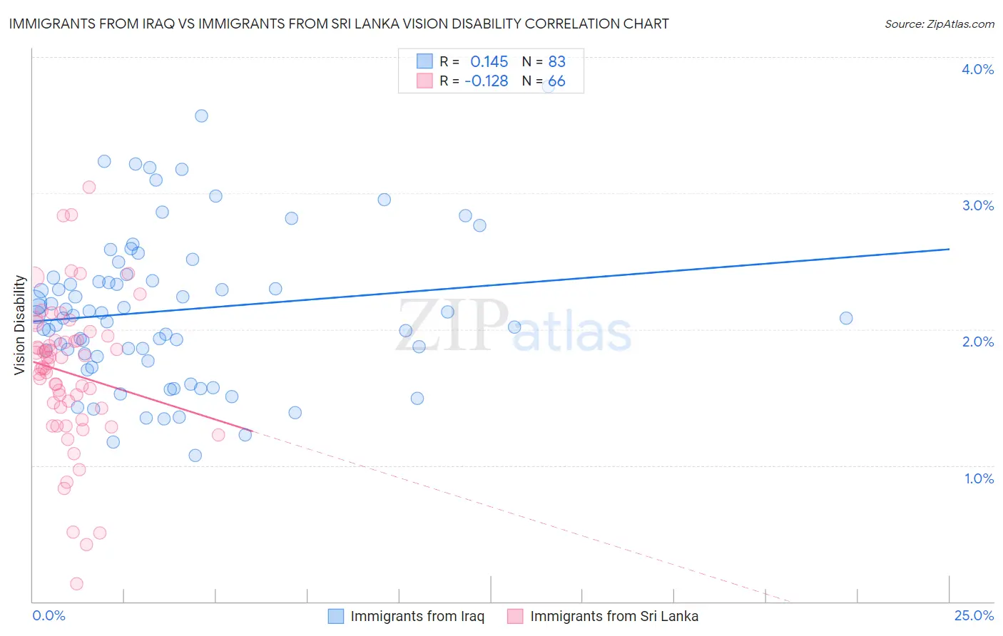 Immigrants from Iraq vs Immigrants from Sri Lanka Vision Disability