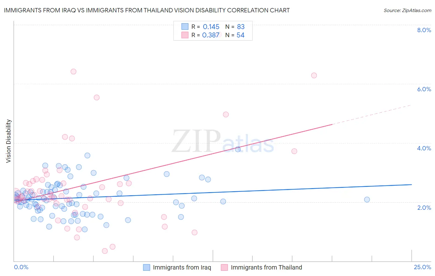 Immigrants from Iraq vs Immigrants from Thailand Vision Disability