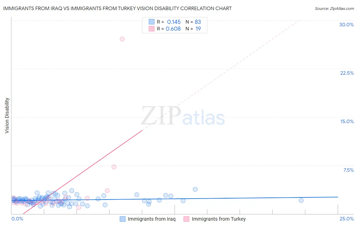 Immigrants from Iraq vs Immigrants from Turkey Vision Disability