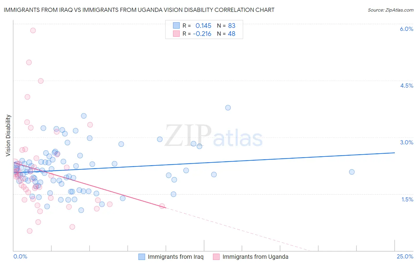 Immigrants from Iraq vs Immigrants from Uganda Vision Disability