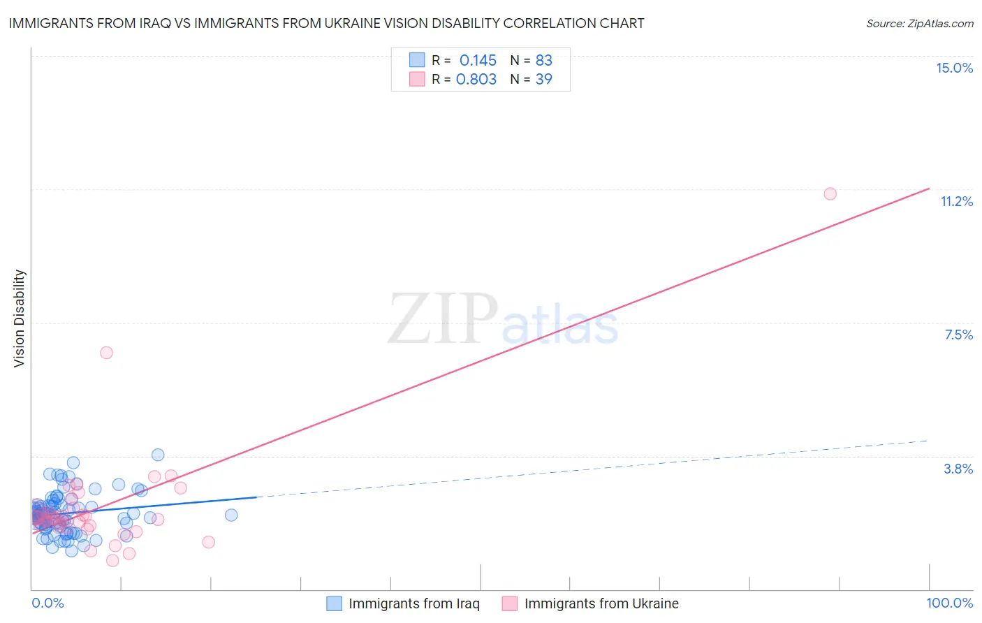 Immigrants from Iraq vs Immigrants from Ukraine Vision Disability