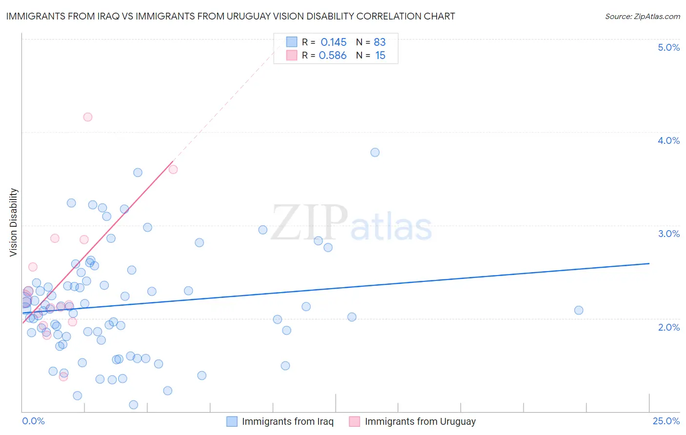 Immigrants from Iraq vs Immigrants from Uruguay Vision Disability