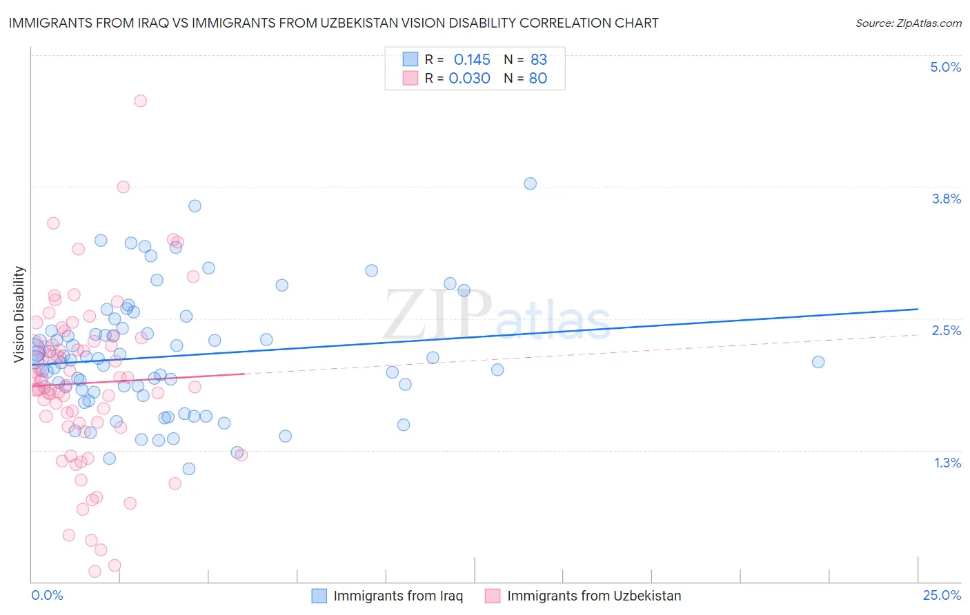 Immigrants from Iraq vs Immigrants from Uzbekistan Vision Disability