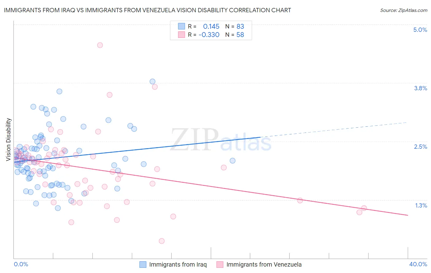 Immigrants from Iraq vs Immigrants from Venezuela Vision Disability