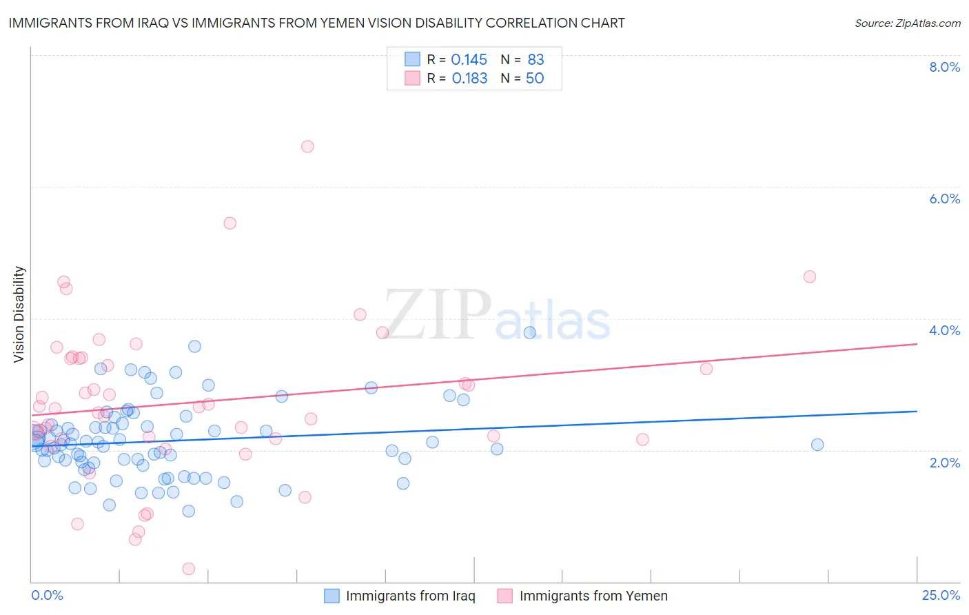 Immigrants from Iraq vs Immigrants from Yemen Vision Disability