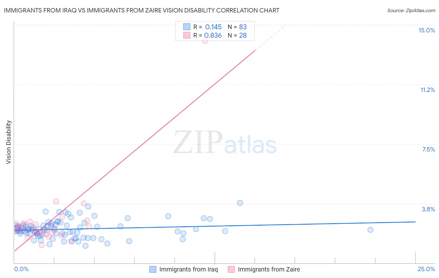Immigrants from Iraq vs Immigrants from Zaire Vision Disability