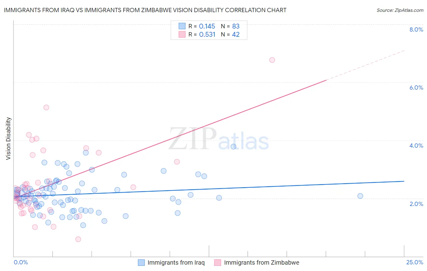 Immigrants from Iraq vs Immigrants from Zimbabwe Vision Disability