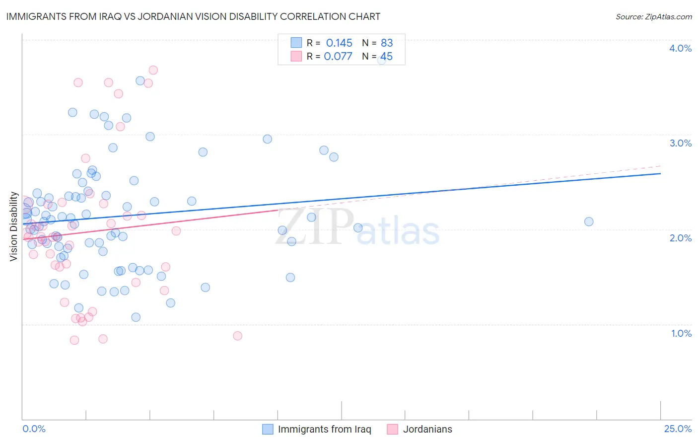 Immigrants from Iraq vs Jordanian Vision Disability