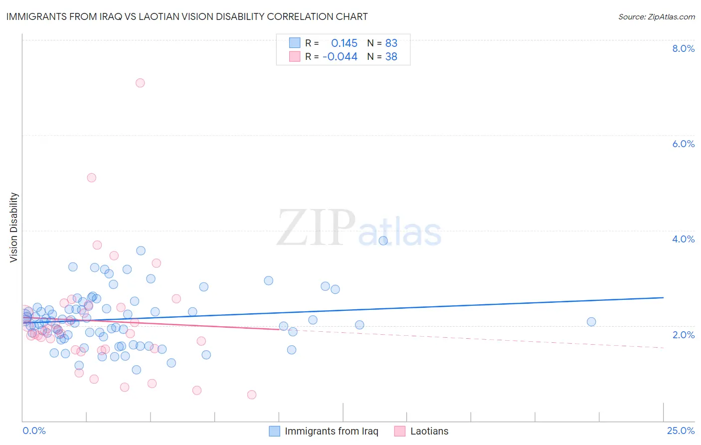 Immigrants from Iraq vs Laotian Vision Disability