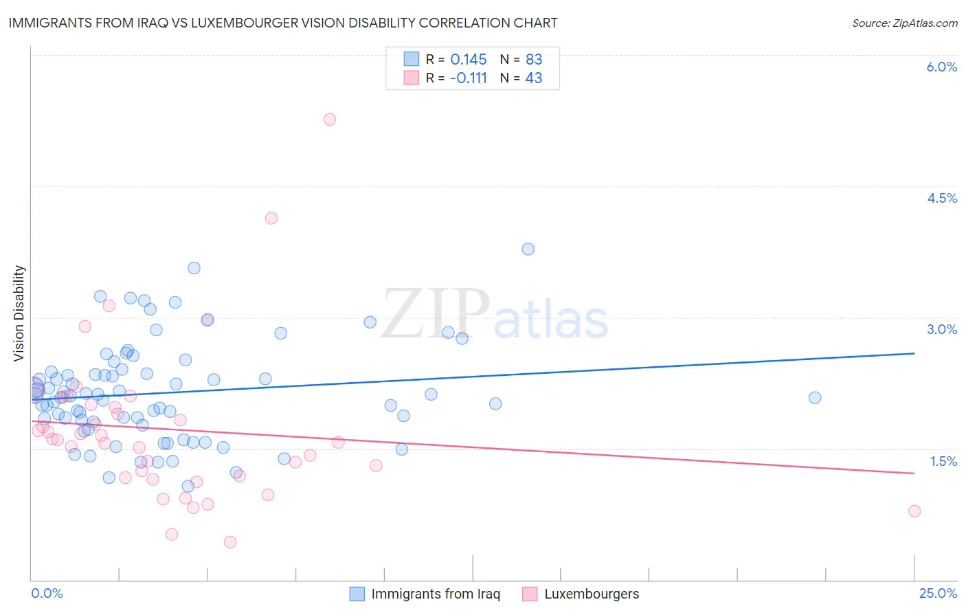 Immigrants from Iraq vs Luxembourger Vision Disability