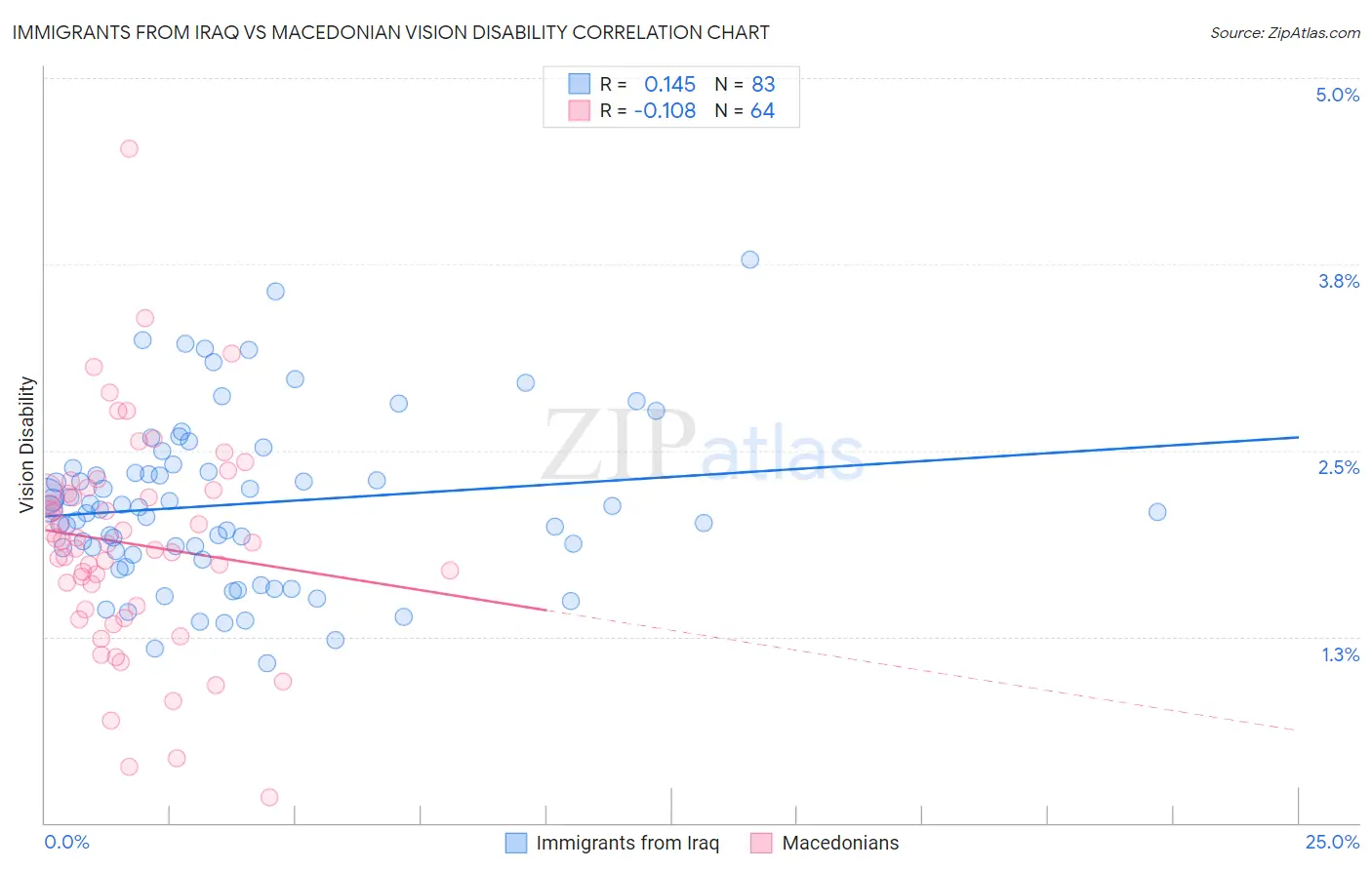 Immigrants from Iraq vs Macedonian Vision Disability