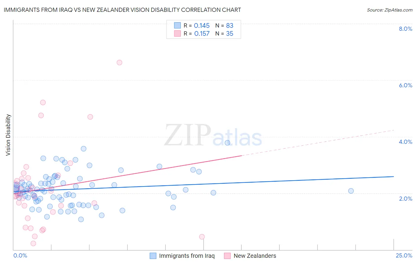 Immigrants from Iraq vs New Zealander Vision Disability