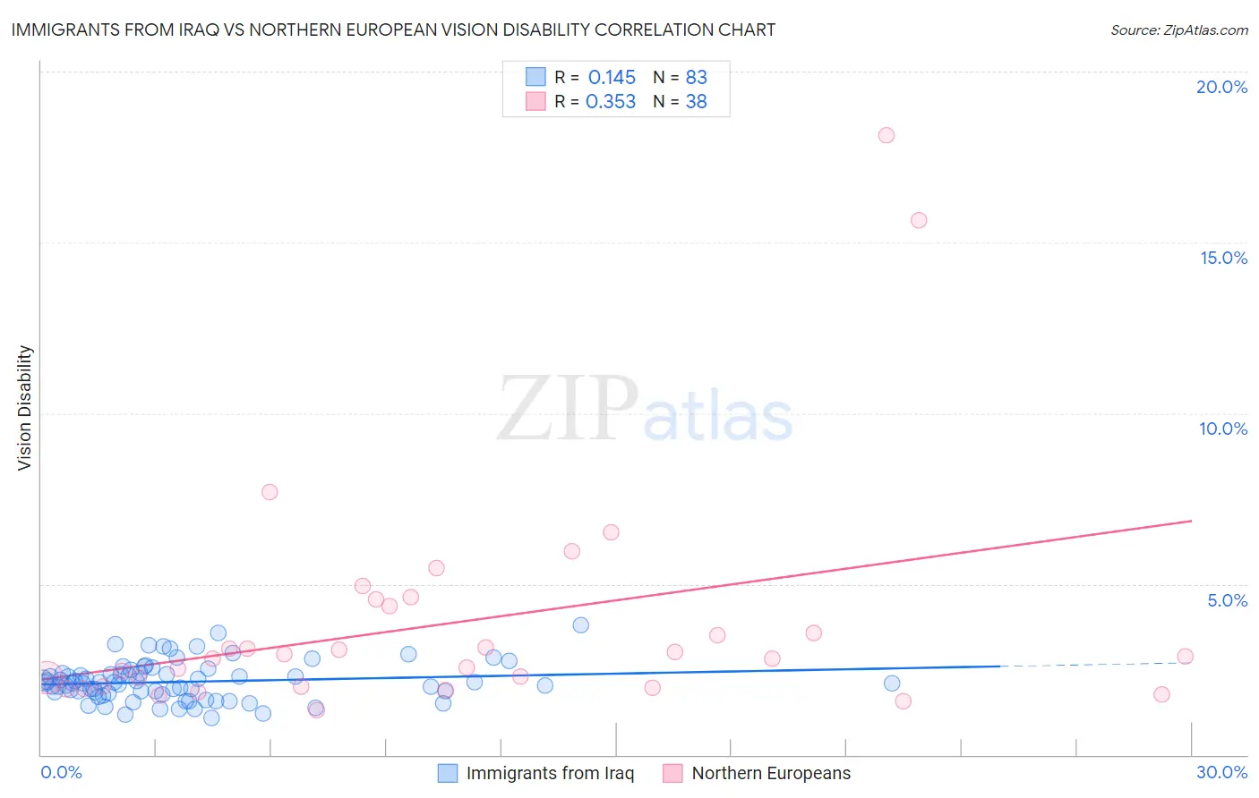Immigrants from Iraq vs Northern European Vision Disability