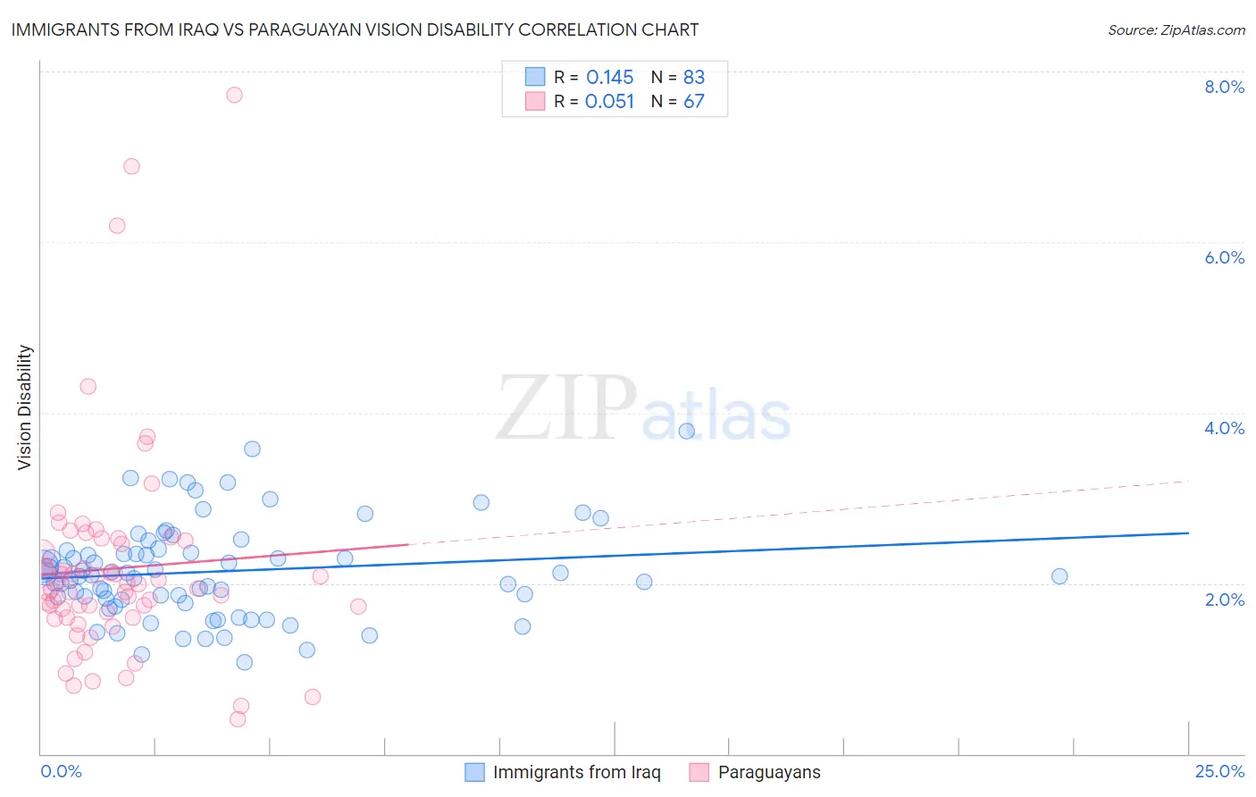 Immigrants from Iraq vs Paraguayan Vision Disability