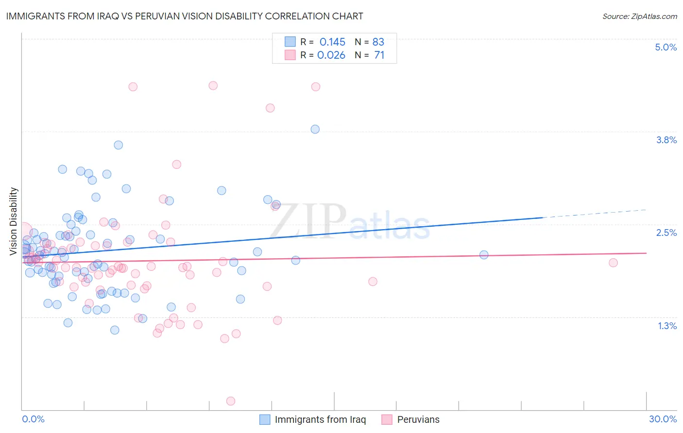 Immigrants from Iraq vs Peruvian Vision Disability