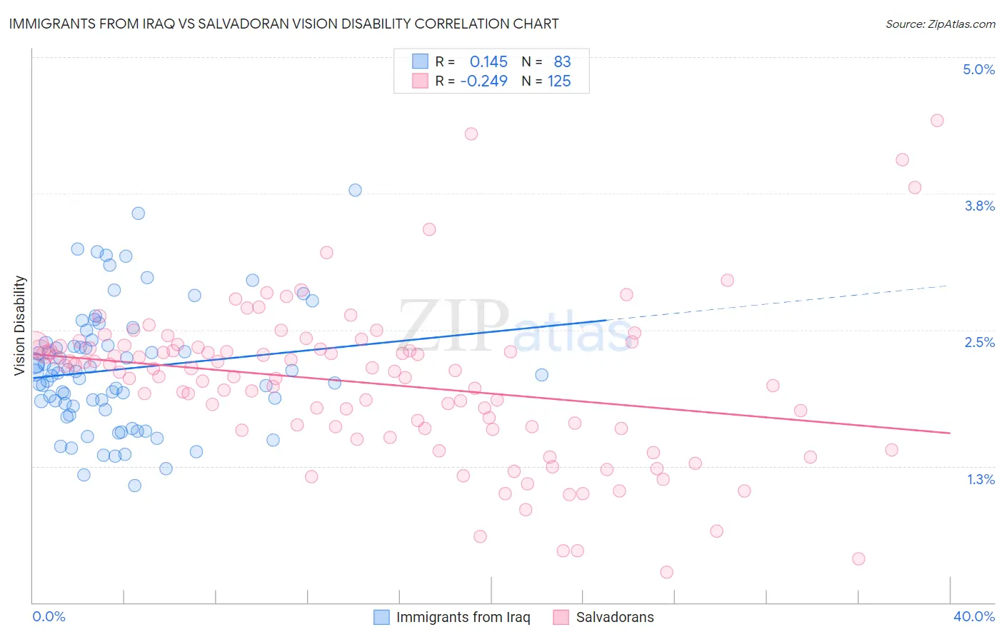 Immigrants from Iraq vs Salvadoran Vision Disability