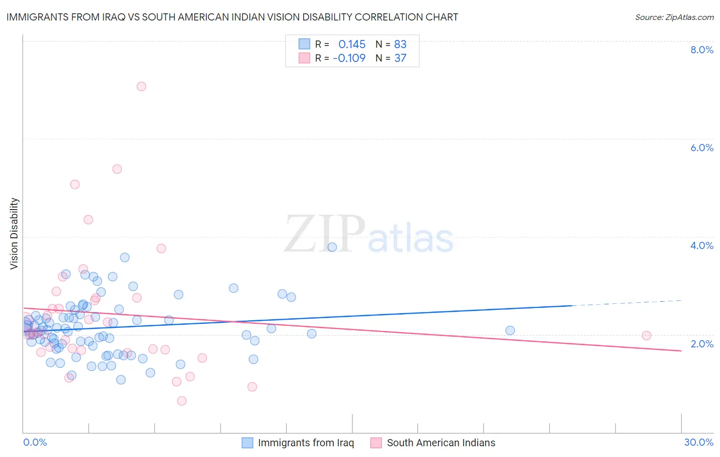 Immigrants from Iraq vs South American Indian Vision Disability