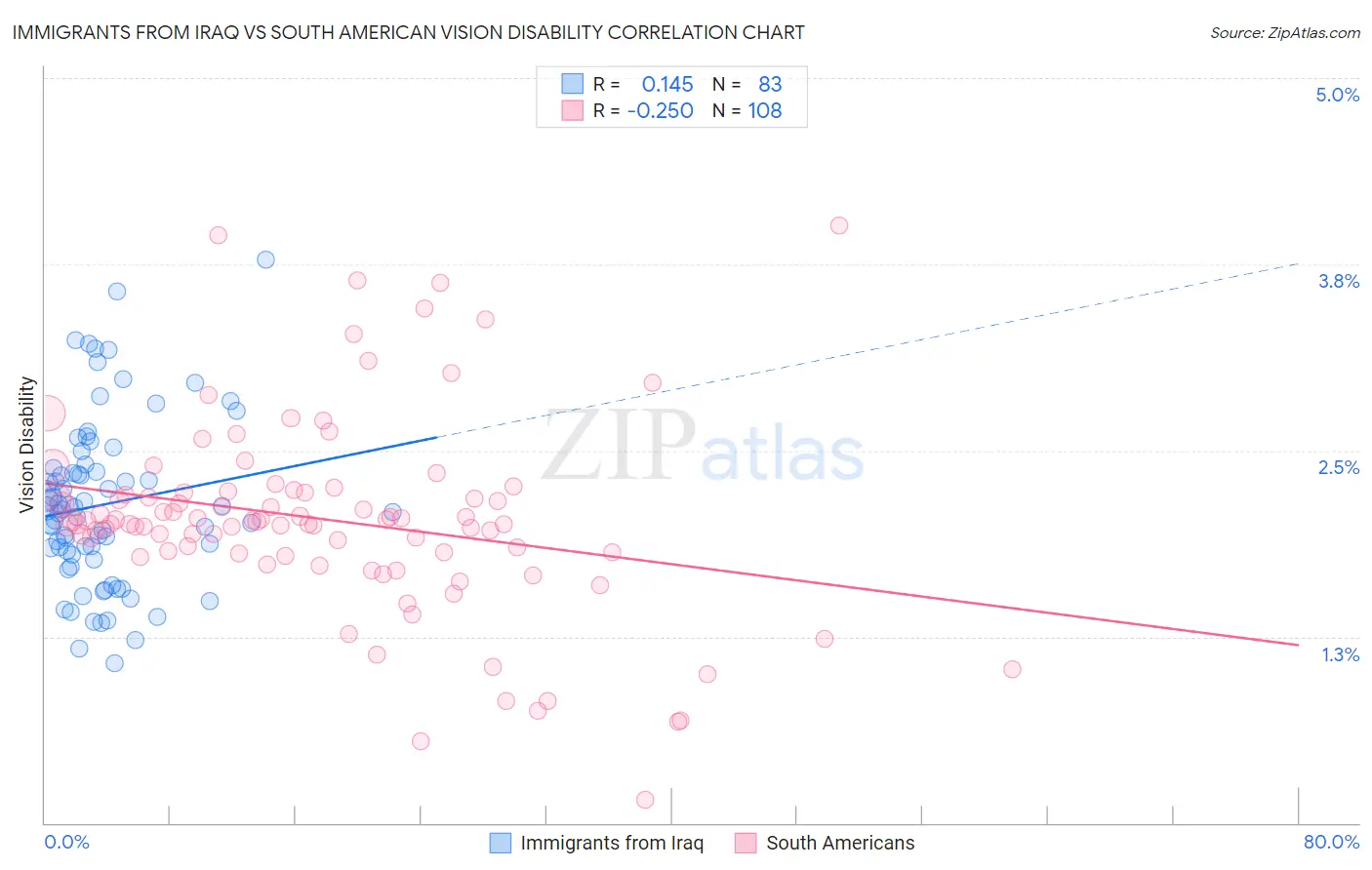 Immigrants from Iraq vs South American Vision Disability