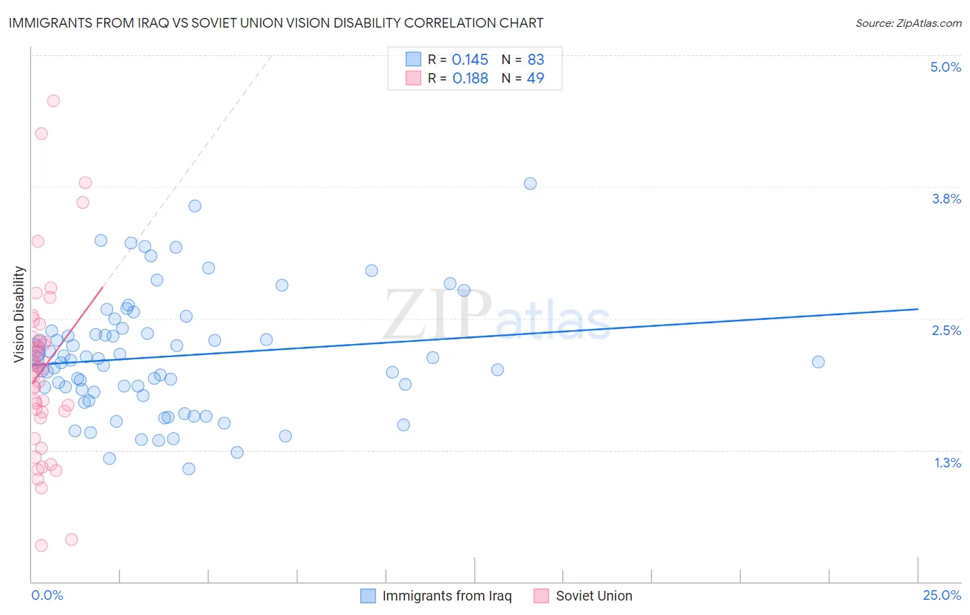 Immigrants from Iraq vs Soviet Union Vision Disability