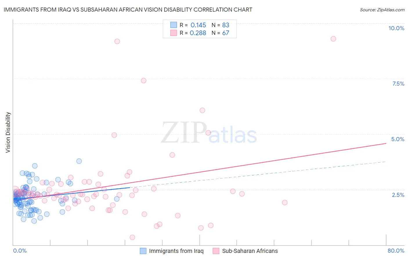 Immigrants from Iraq vs Subsaharan African Vision Disability