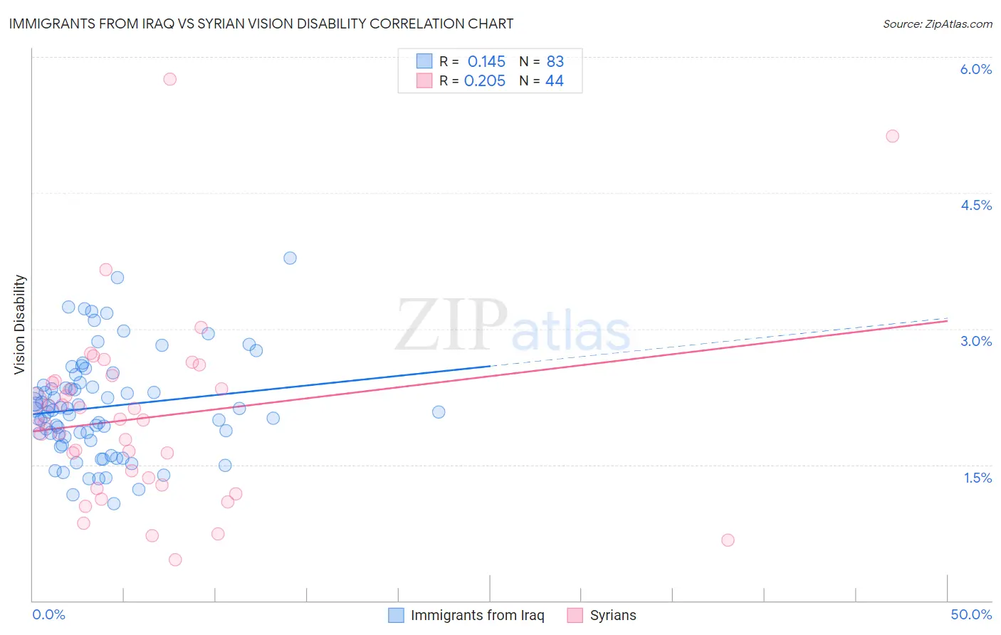 Immigrants from Iraq vs Syrian Vision Disability