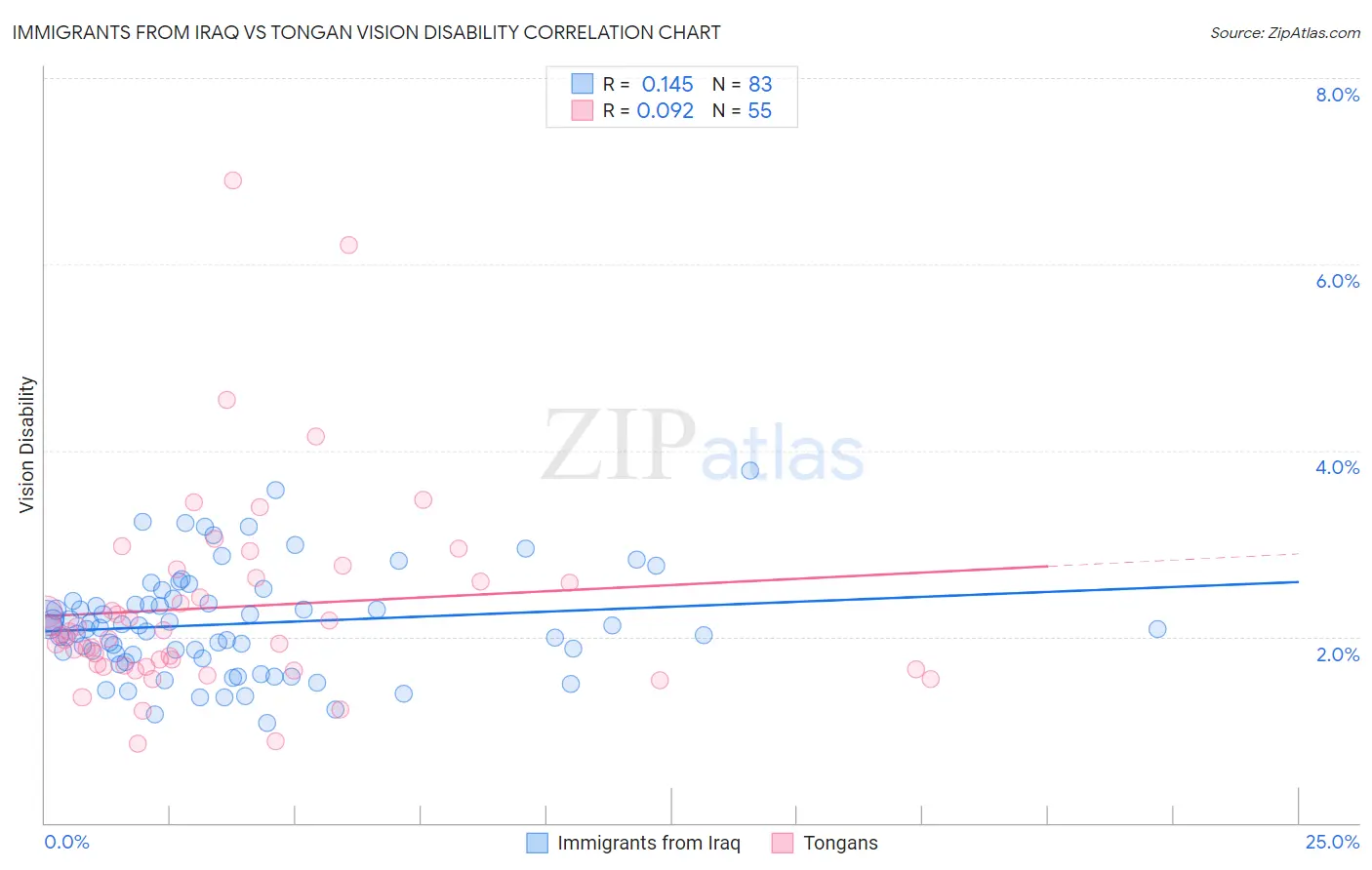 Immigrants from Iraq vs Tongan Vision Disability