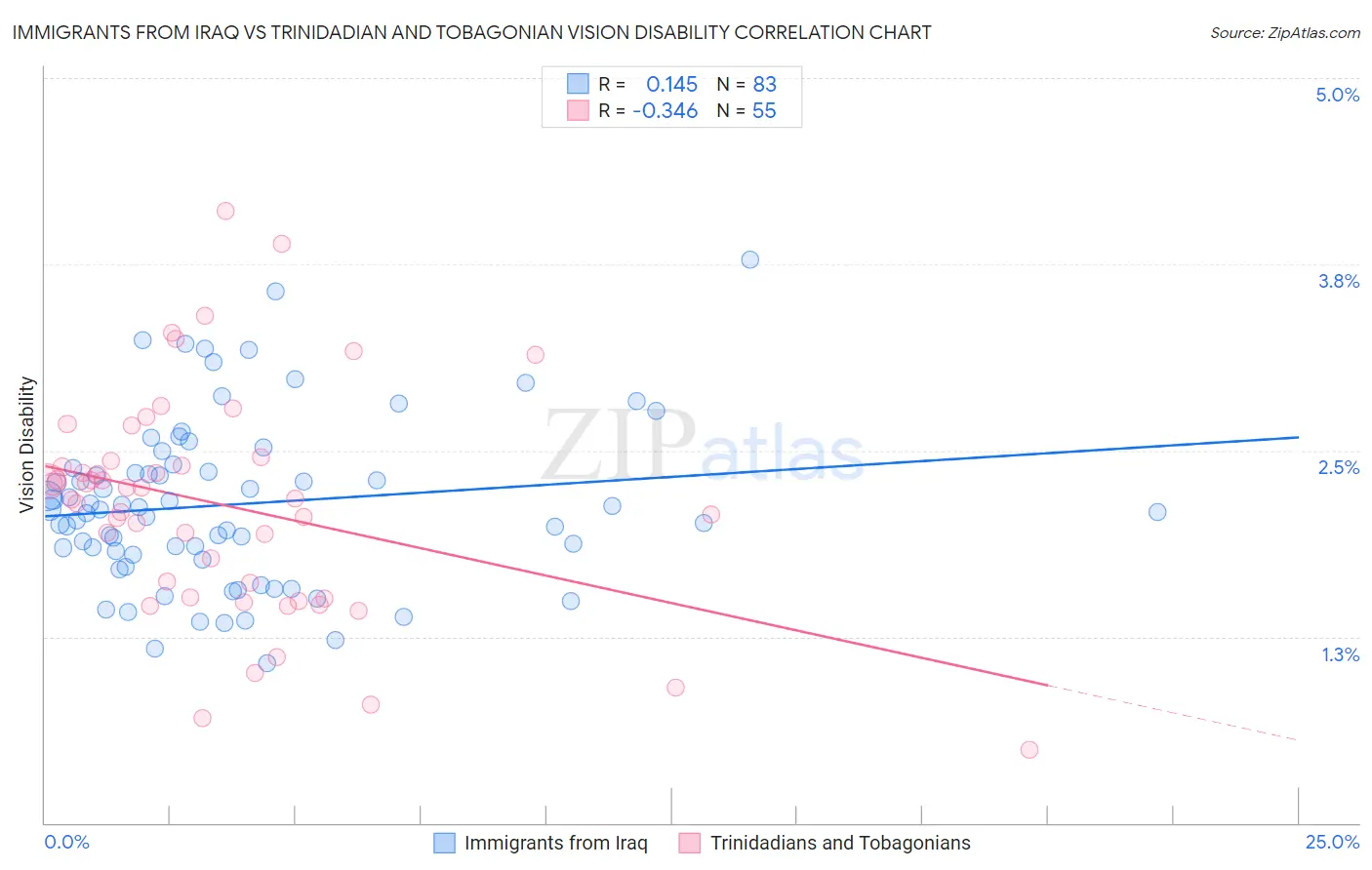 Immigrants from Iraq vs Trinidadian and Tobagonian Vision Disability