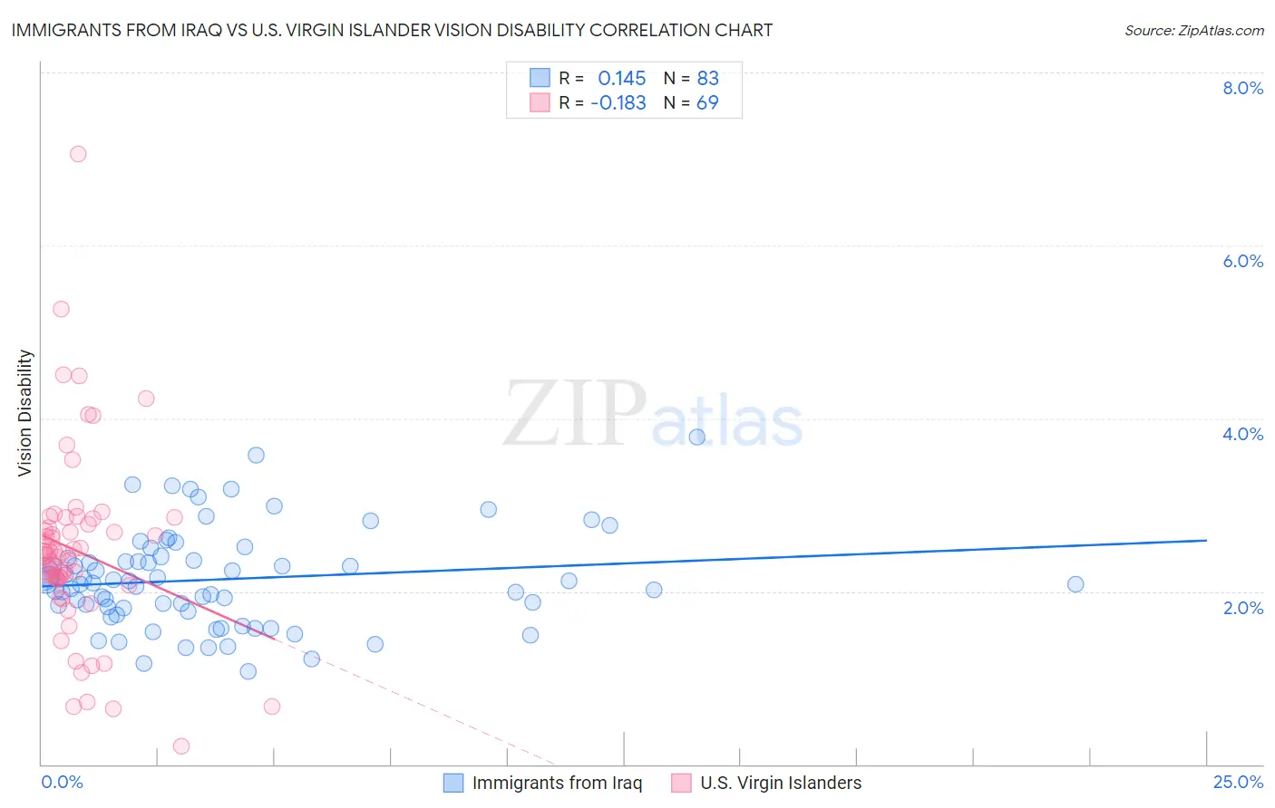 Immigrants from Iraq vs U.S. Virgin Islander Vision Disability