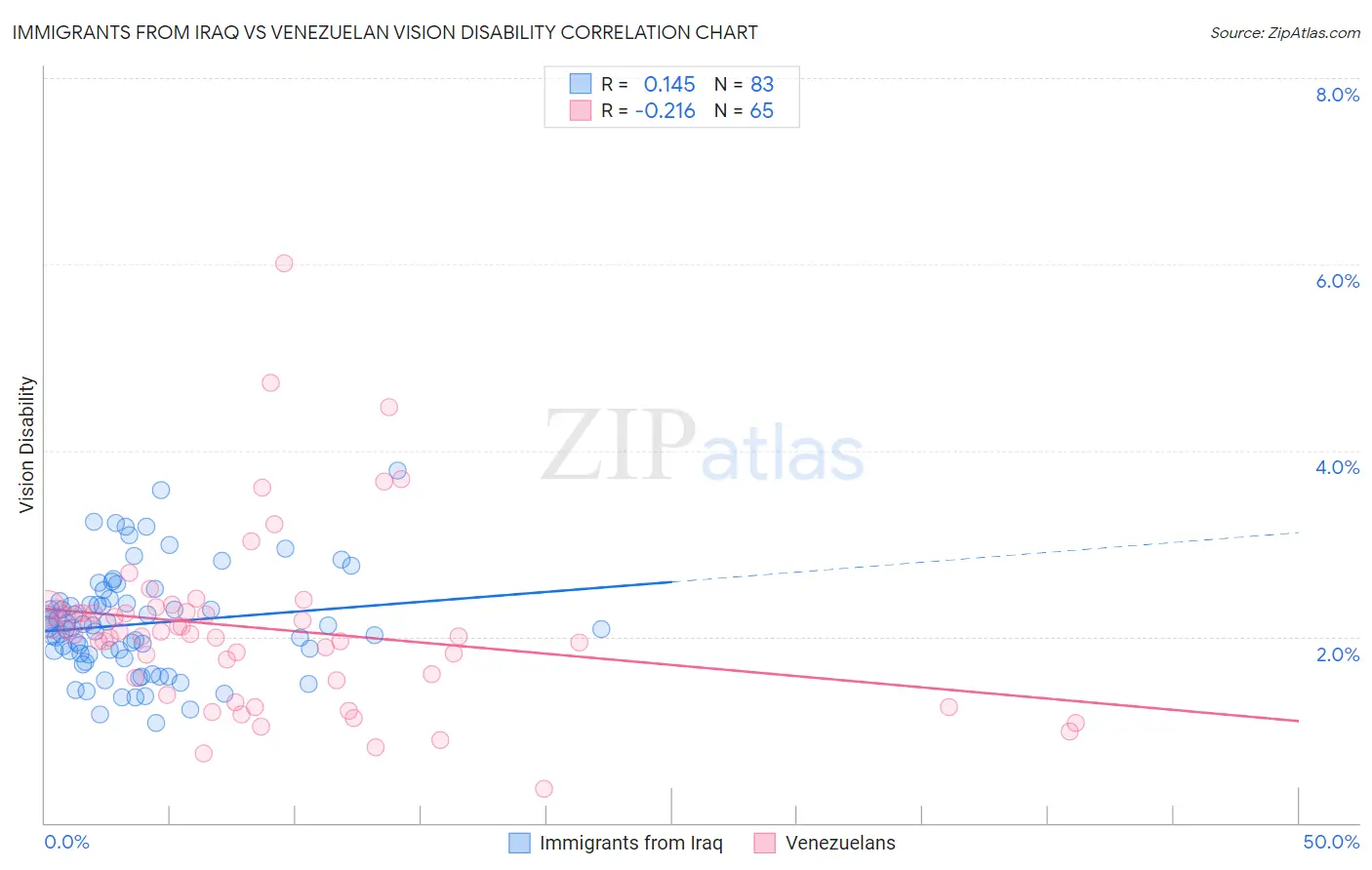 Immigrants from Iraq vs Venezuelan Vision Disability