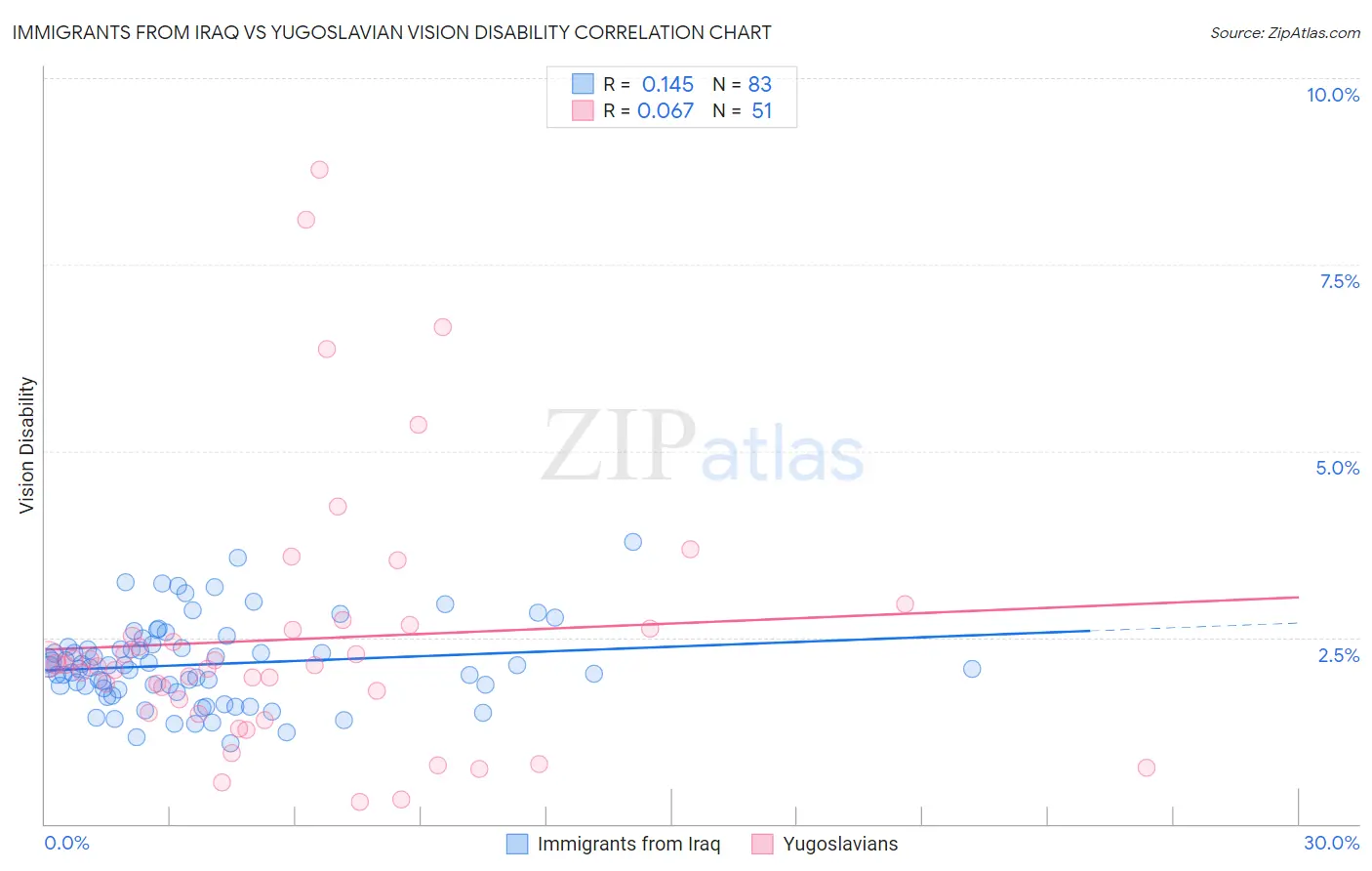 Immigrants from Iraq vs Yugoslavian Vision Disability