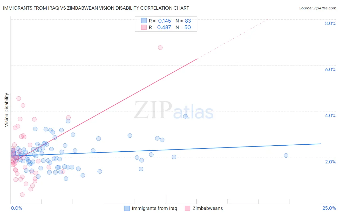 Immigrants from Iraq vs Zimbabwean Vision Disability
