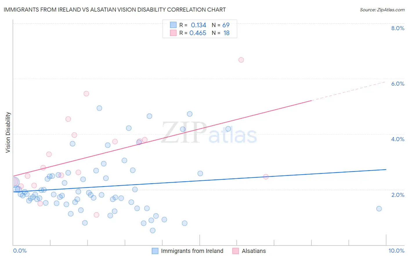 Immigrants from Ireland vs Alsatian Vision Disability