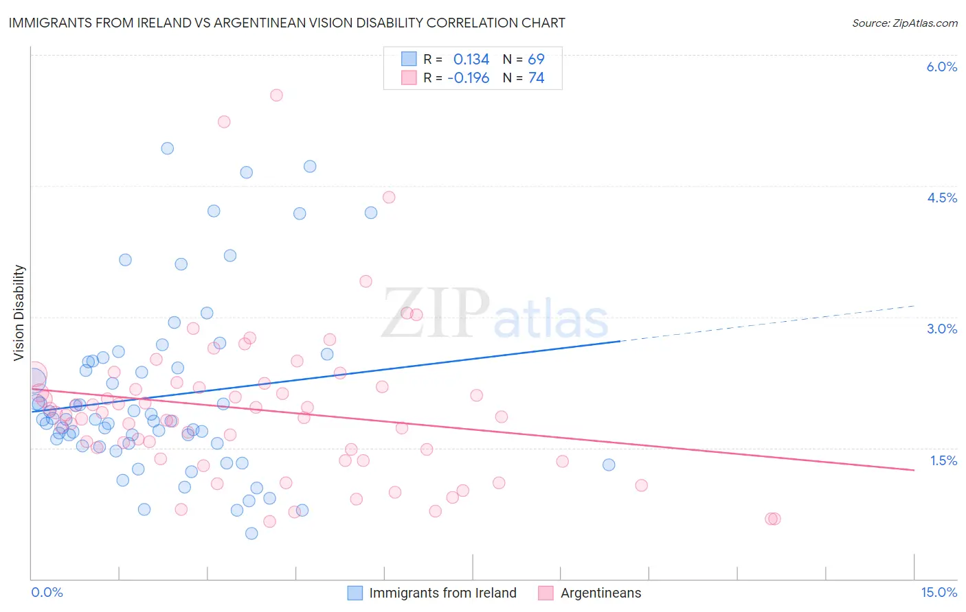 Immigrants from Ireland vs Argentinean Vision Disability
