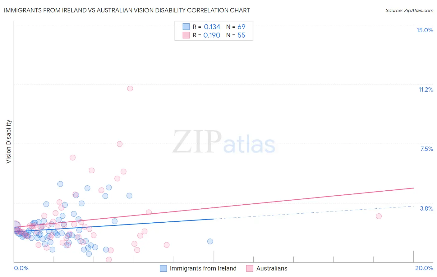 Immigrants from Ireland vs Australian Vision Disability
