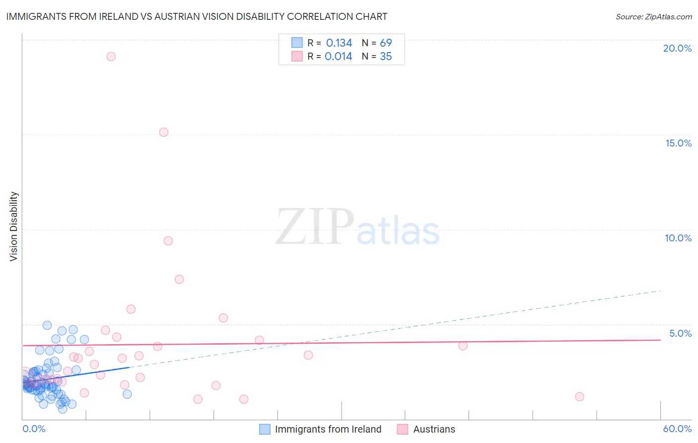 Immigrants from Ireland vs Austrian Vision Disability