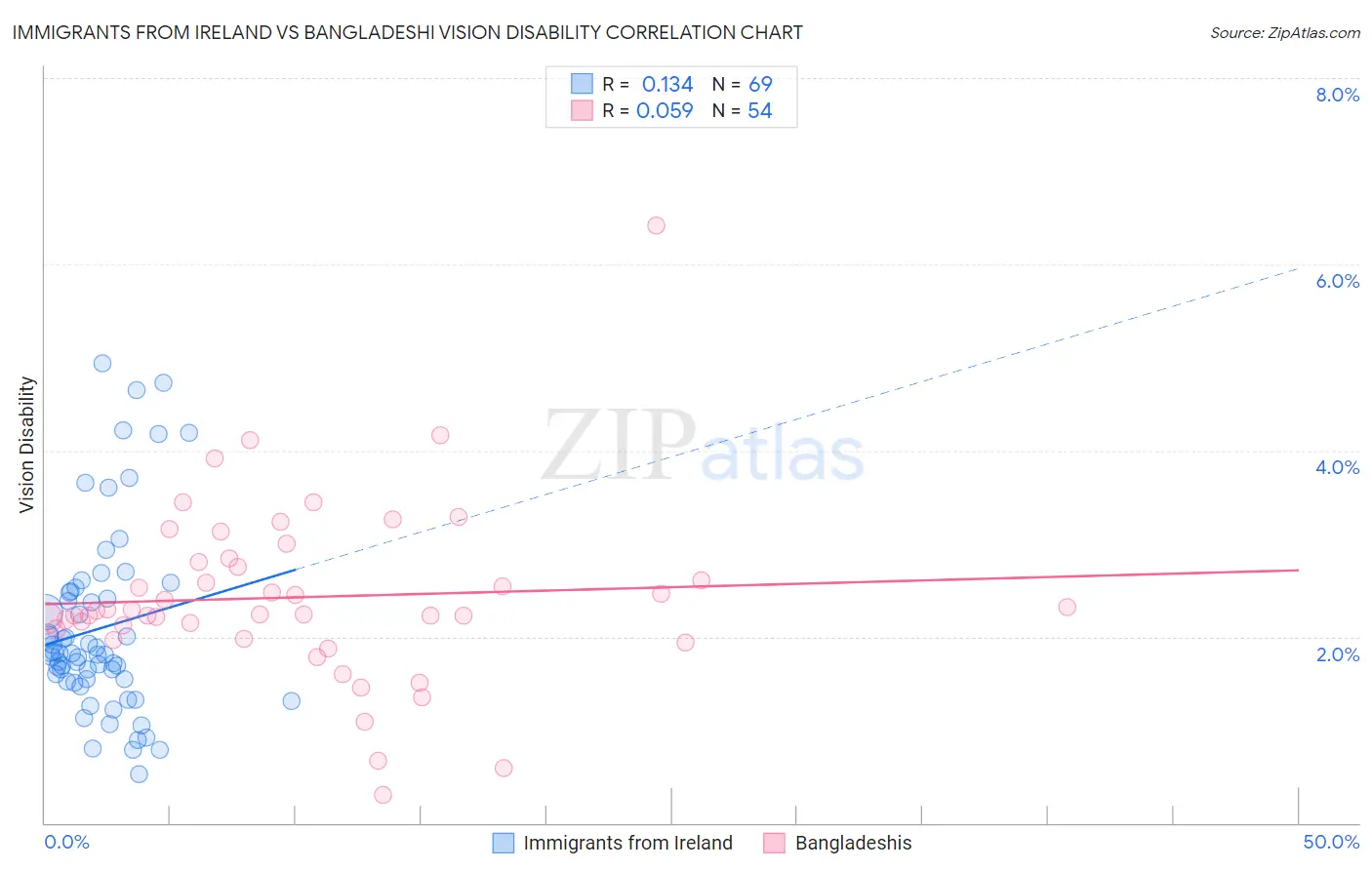 Immigrants from Ireland vs Bangladeshi Vision Disability