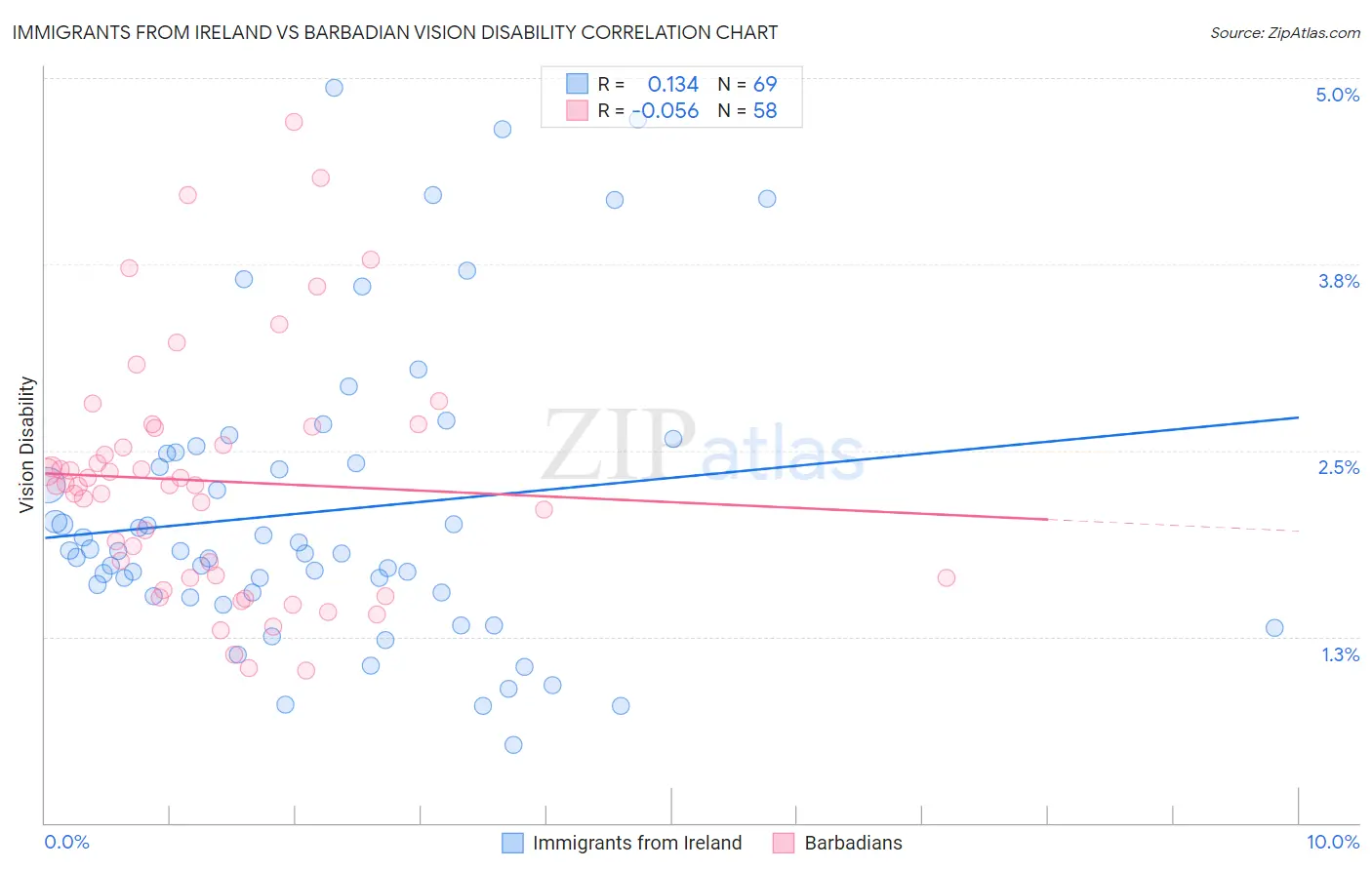 Immigrants from Ireland vs Barbadian Vision Disability