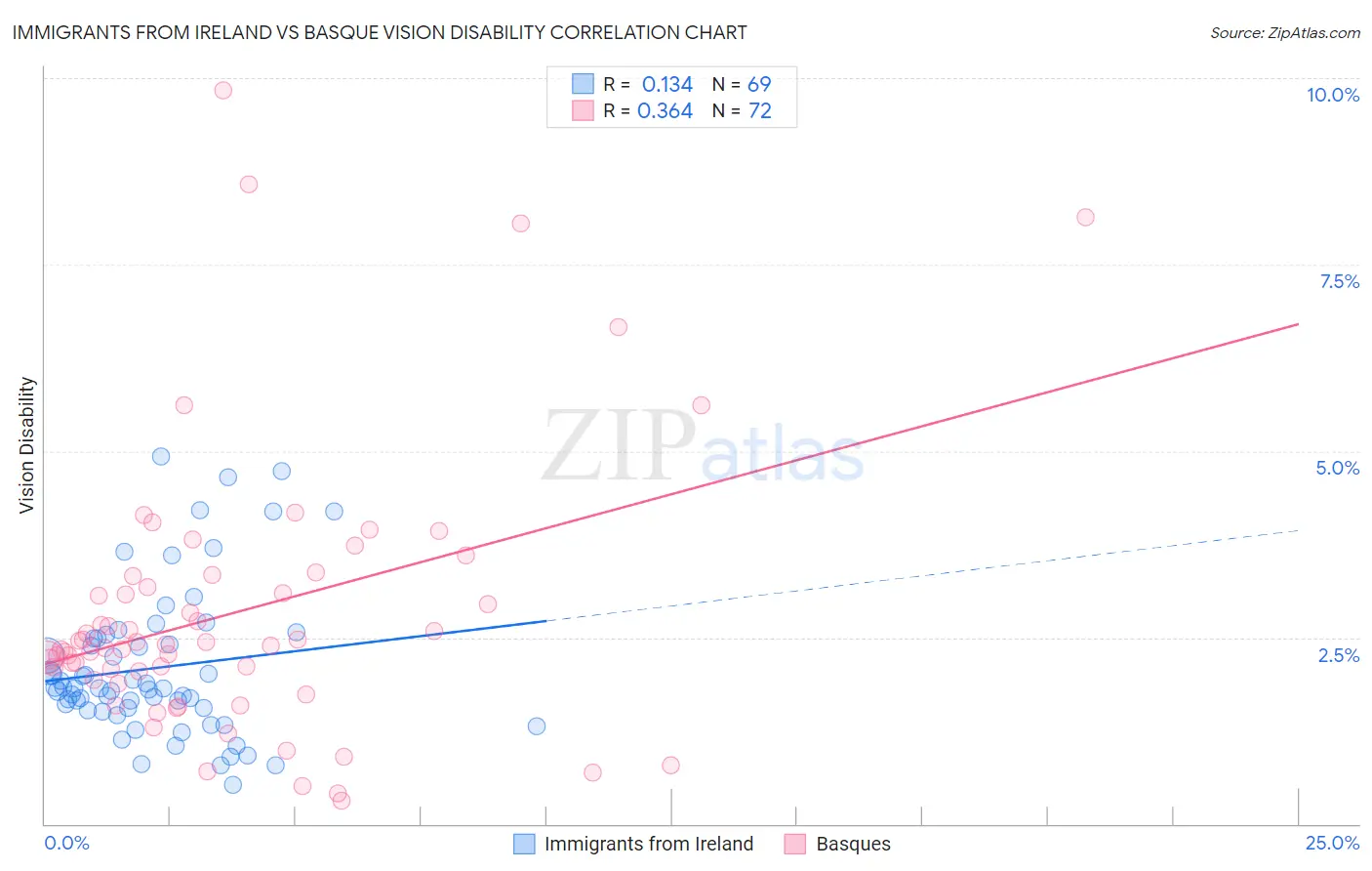 Immigrants from Ireland vs Basque Vision Disability