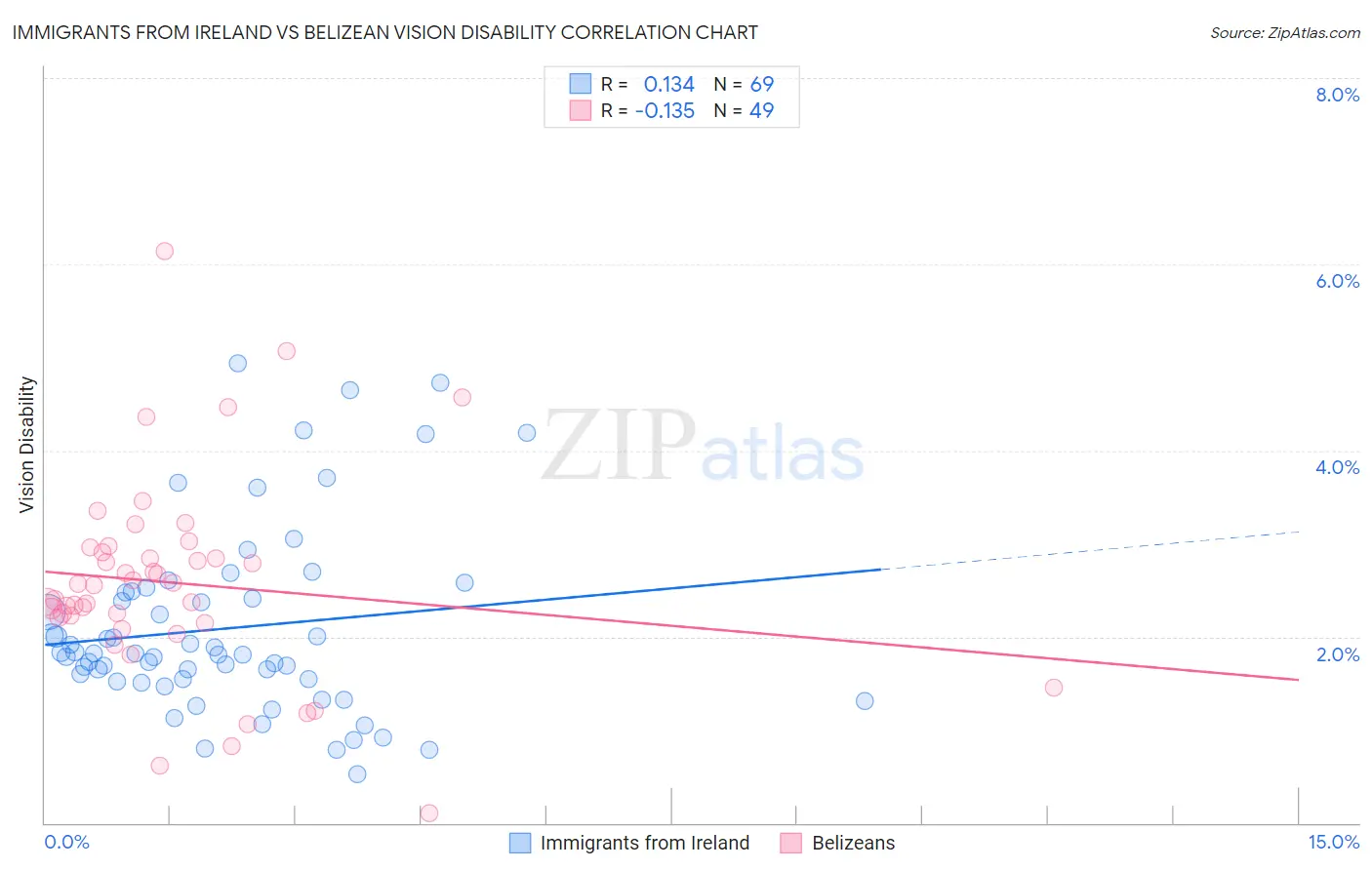 Immigrants from Ireland vs Belizean Vision Disability