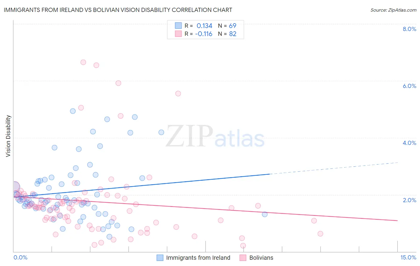 Immigrants from Ireland vs Bolivian Vision Disability